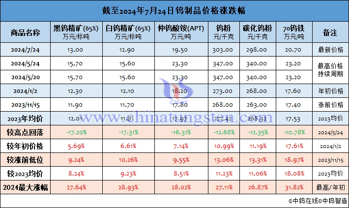 截至2024年7月24日鎢製品價格漲幅