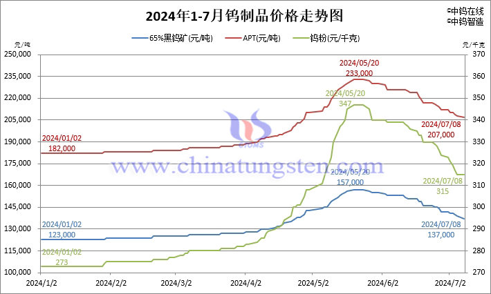2024年1月-7月8日鎢製品價(jià)格走勢(shì)圖