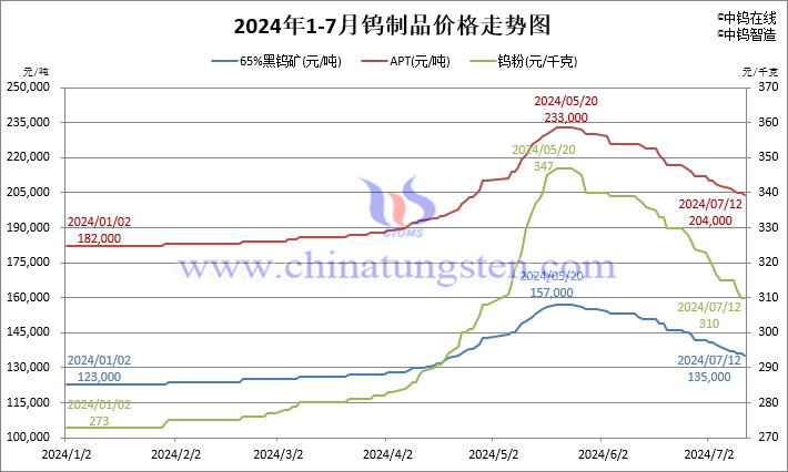 2024年1月-7月12日鎢製品價(jià)格走勢圖