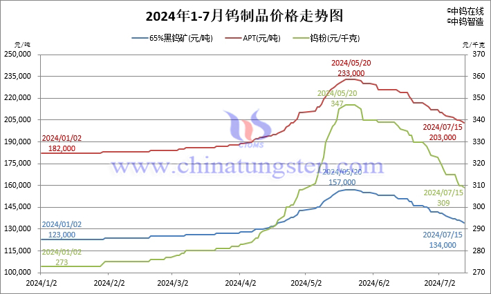 2024年1月-7月15日鎢製品價(jià)格走勢(shì)圖