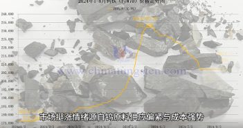 直播新聞:鎢精礦貨緊價(jià)俏 70鎢鐵價(jià)格重歸21萬(wàn) 2024年1-8月鎢鐵價(jià)格走勢(shì)圖