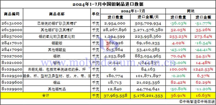 2024年1-7月中國鉬製品進(jìn)口資料圖片
