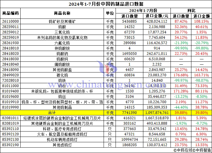 2024年1-7月份中國鎢製品進(jìn)口資料圖片