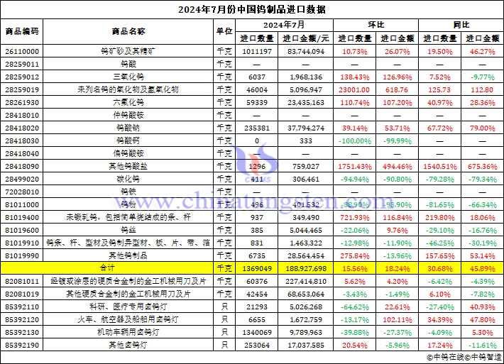 2024年7月份中國鎢製品進(jìn)口資料圖片