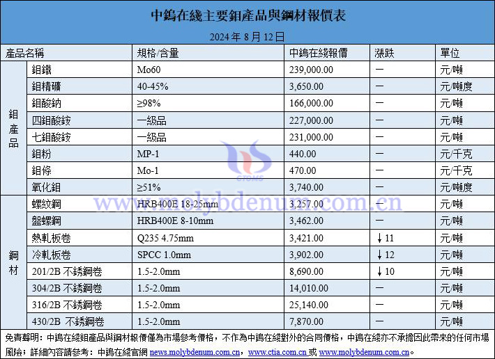 2024年8月12日鉬價(jià)與鋼價(jià)圖片