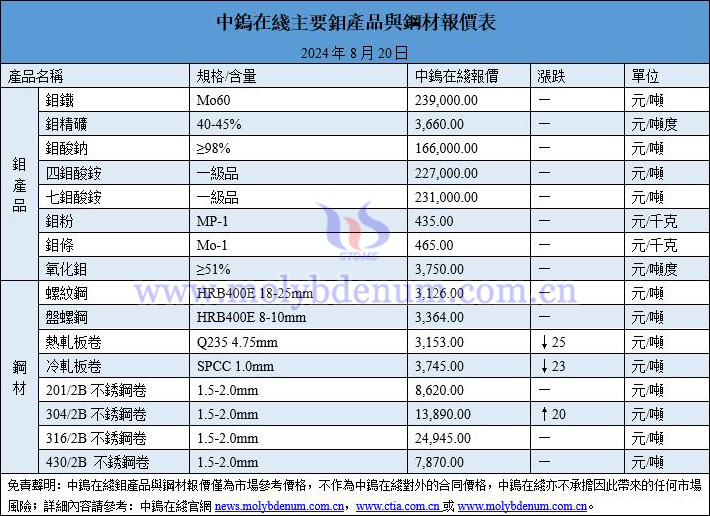 2024年8月20日鉬價(jià)與鋼價(jià)圖片