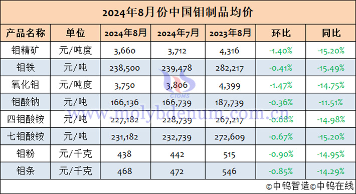 2024年8月中國(guó)鉬製品均價(jià)表