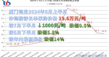 廈門(mén)鎢業(yè)2024年8月上半月仲鎢酸銨長(zhǎng)單採(cǎi)購(gòu)價(jià)格