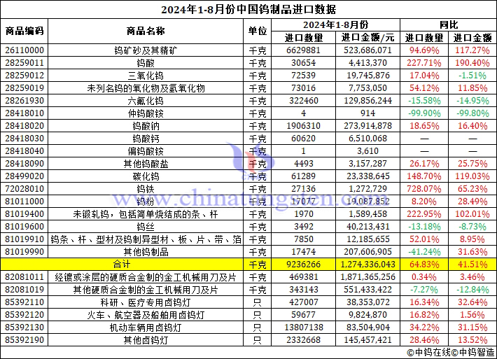 2024年1-8月份中國鎢製品進(jìn)口資料圖片