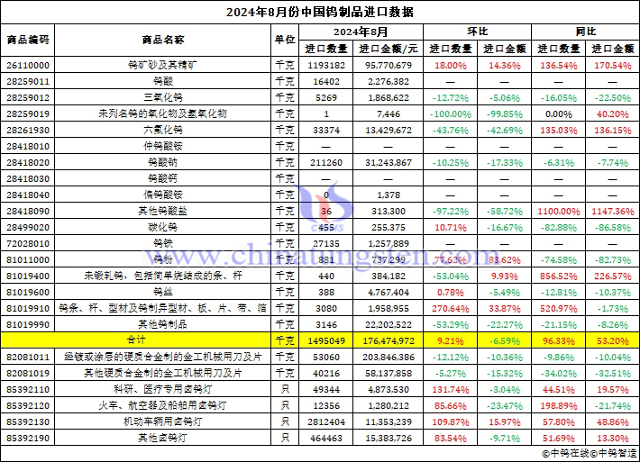 2024年8月份中國鎢製品進(jìn)口資料圖片