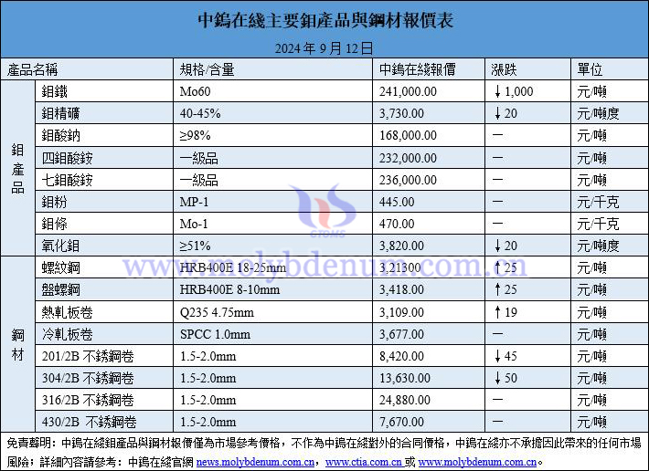 2024年9月12日鉬價(jià)與鋼價(jià)圖片