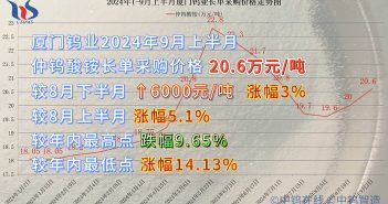廈門鎢業(yè)2024年9月上半月仲鎢酸銨長單採購價格 廈門鎢業(yè)2024年9月上半月仲鎢酸銨長單採購價格
