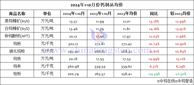 2024年1-10月份鎢製品均價(jià)