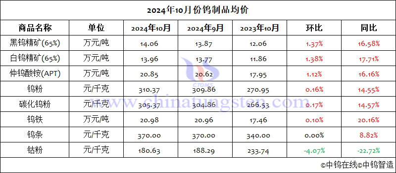 2024年10月份鎢製品均價(jià)