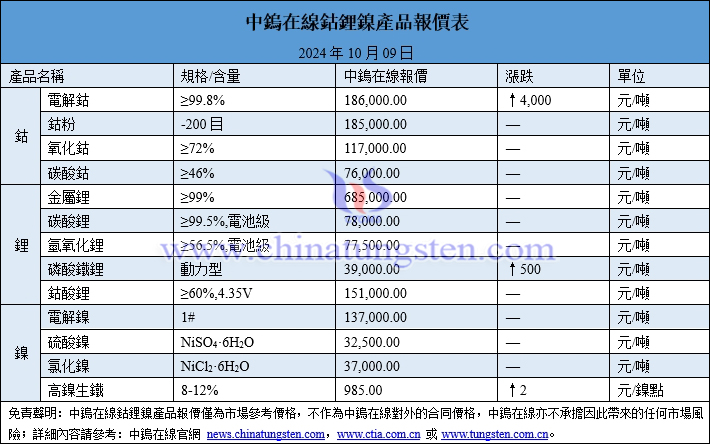 2024年10月9日鈷鋰鎳價(jià)格圖片