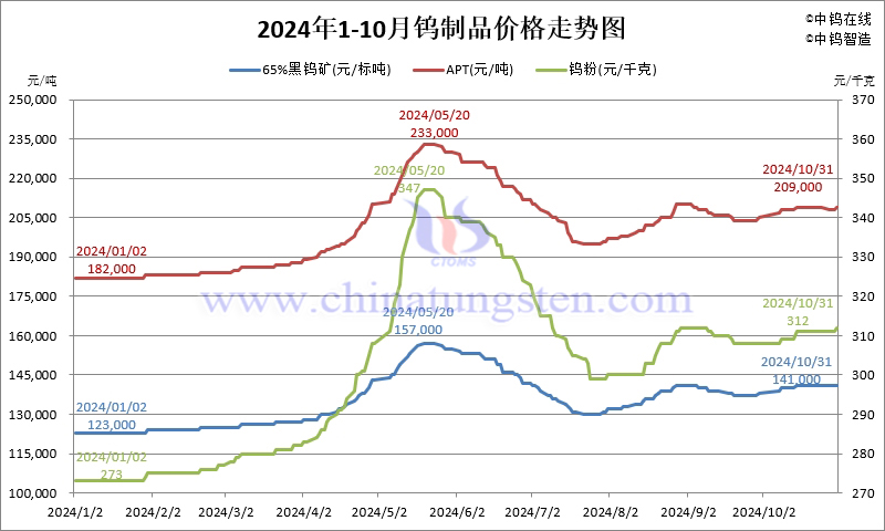 2024年10月份鎢製品價(jià)格走勢(shì)圖