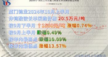 廈門鎢業(yè)2024年10月上半月仲鎢酸銨長單採購價格 廈門鎢業(yè)2024年10月上半月仲鎢酸銨長單採購價格
