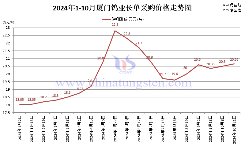 2024年10月份廈門鎢業(yè)長(zhǎng)單報(bào)價(jià)走勢(shì)圖