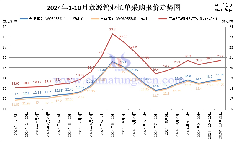 2024年10月份章源鎢業(yè)長(zhǎng)單報(bào)價(jià)走勢(shì)圖
