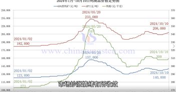 鎢製品價(jià)格走勢(shì)圖
