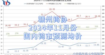 贛州鎢協(xié)2024年11月份國內鎢市預測均價