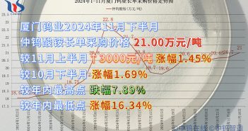廈門鎢業(yè)2024年11月下半月仲鎢酸銨長單採購價格 廈門鎢業(yè)2024年11月下半月仲鎢酸銨長單採購價格