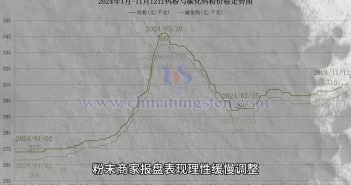 直播新聞:碳化鎢粉與鎢鐵價格上調 鎢粉價格走勢圖