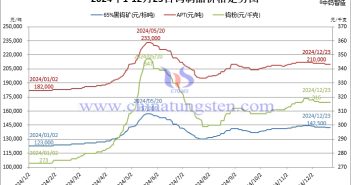 2024年1月-12月23日鎢製品價(jià)格走勢(shì)圖