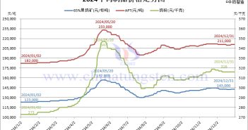 2024年鎢製品價(jià)格走勢(shì)圖