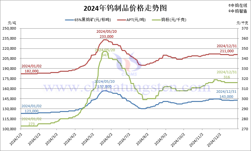 2024年鎢製品價(jià)格走勢(shì)圖
