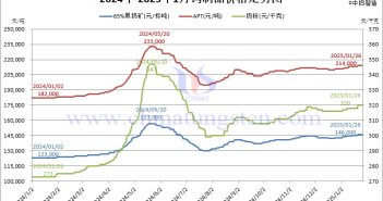 2025年1月份鎢製品價(jià)格走勢(shì)圖