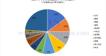 2024年中國鎢製品進(jìn)口來源國