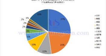 2024年中國鎢製品出口目標(biāo)國