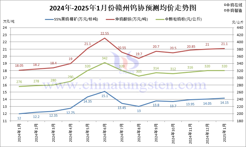 贛州鎢協(xié)2025年1月份國內鎢市預測均價