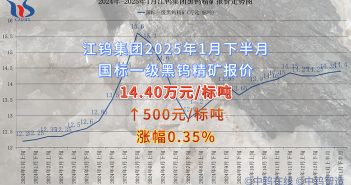 江鎢集團(tuán)2025年1月下半月黑鎢精礦報(bào)價(jià)