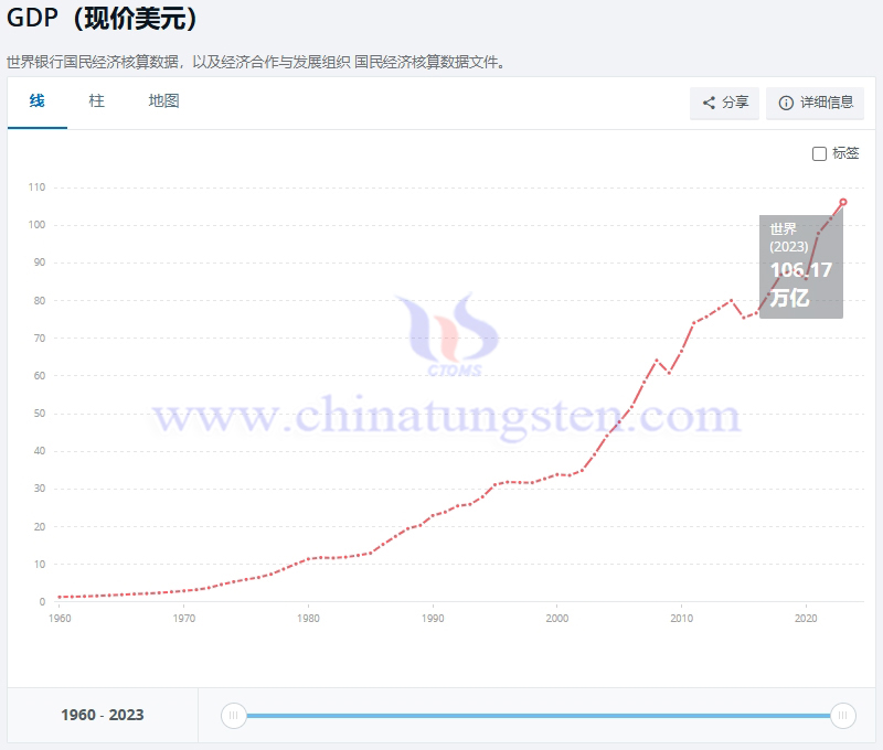 1960-2023年世界GDP走勢，世界銀行