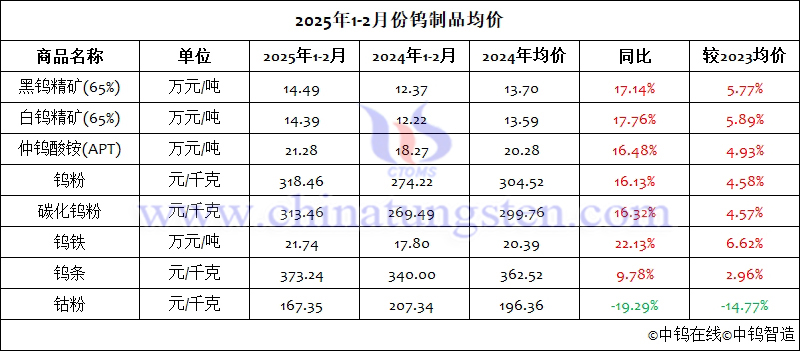 2025年1-2月份鎢製品均價(jià)