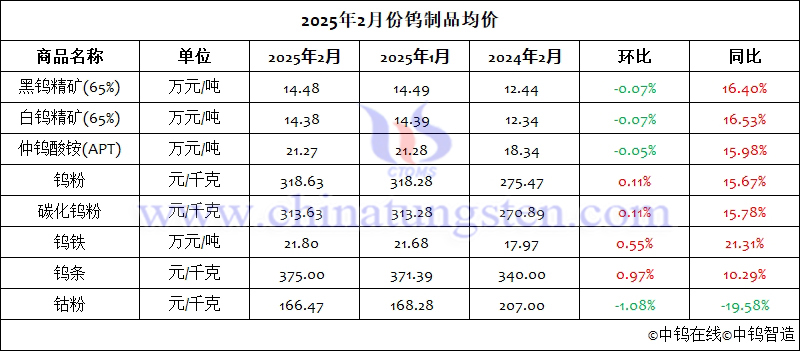 2025年2月份鎢製品均價(jià)