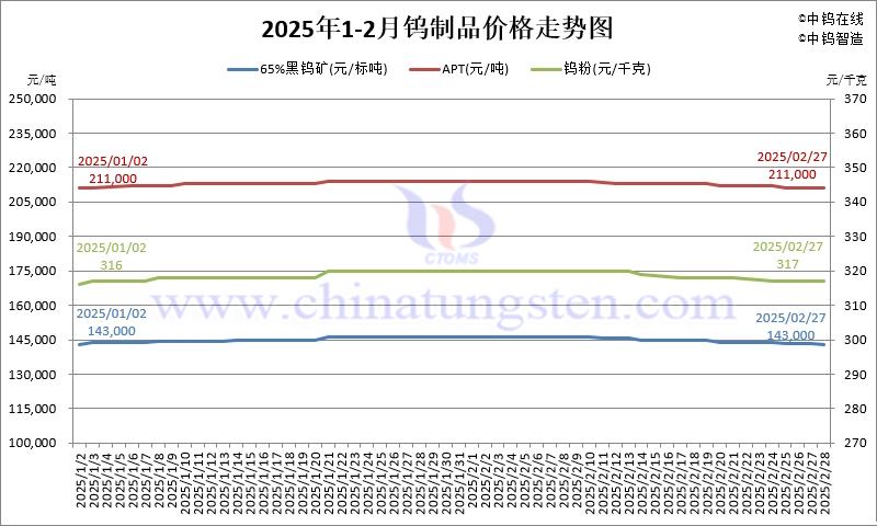 2025年2月份鎢製品價(jià)格走勢(shì)圖