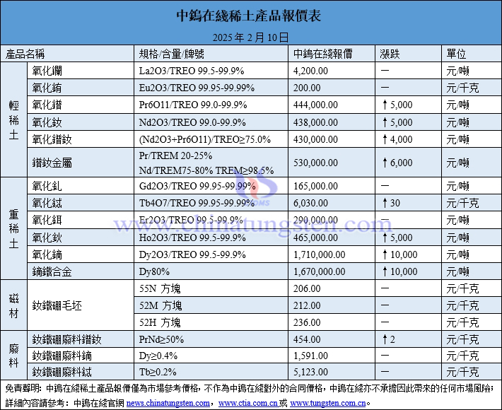 2025年2月10日稀土價(jià)格圖片