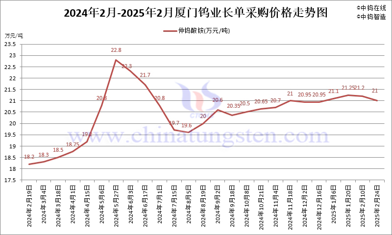 2025年2月份廈門(mén)鎢業(yè)長(zhǎng)單報(bào)價(jià)走勢(shì)圖