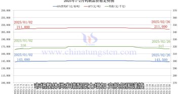 鎢製品價(jià)格走勢圖