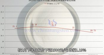 廈門鎢業(yè)2025年3月上半月仲鎢酸銨長單採購價(jià)格