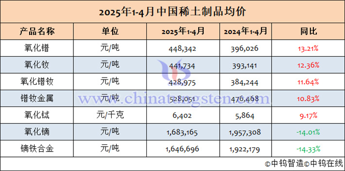 2025年1-4月中國稀土製品均價(jià)表