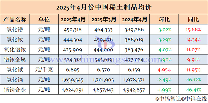 2025年4月中國稀土製品均價(jià)表