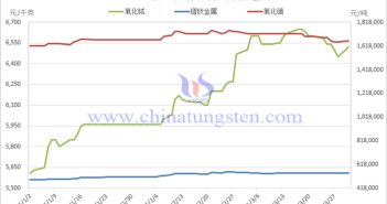 2025年3月中國稀土製品價(jià)格走勢全圖及評(píng)述 2025年1-3月稀土製品價(jià)格走勢圖