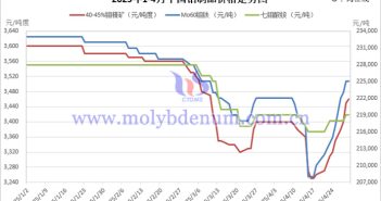2025年1-4月中國鉬製品價(jià)格走勢(shì)
