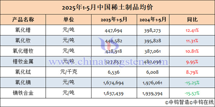 2025年1-5月中國稀土製品均價表
