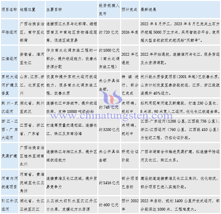 目前國內所有的運河專案清單