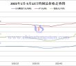 2025年1月-5月12日鎢價格走勢圖